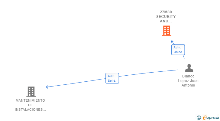Vinculaciones societarias de 27M80 SECURITY AND SURVEILANCE SL