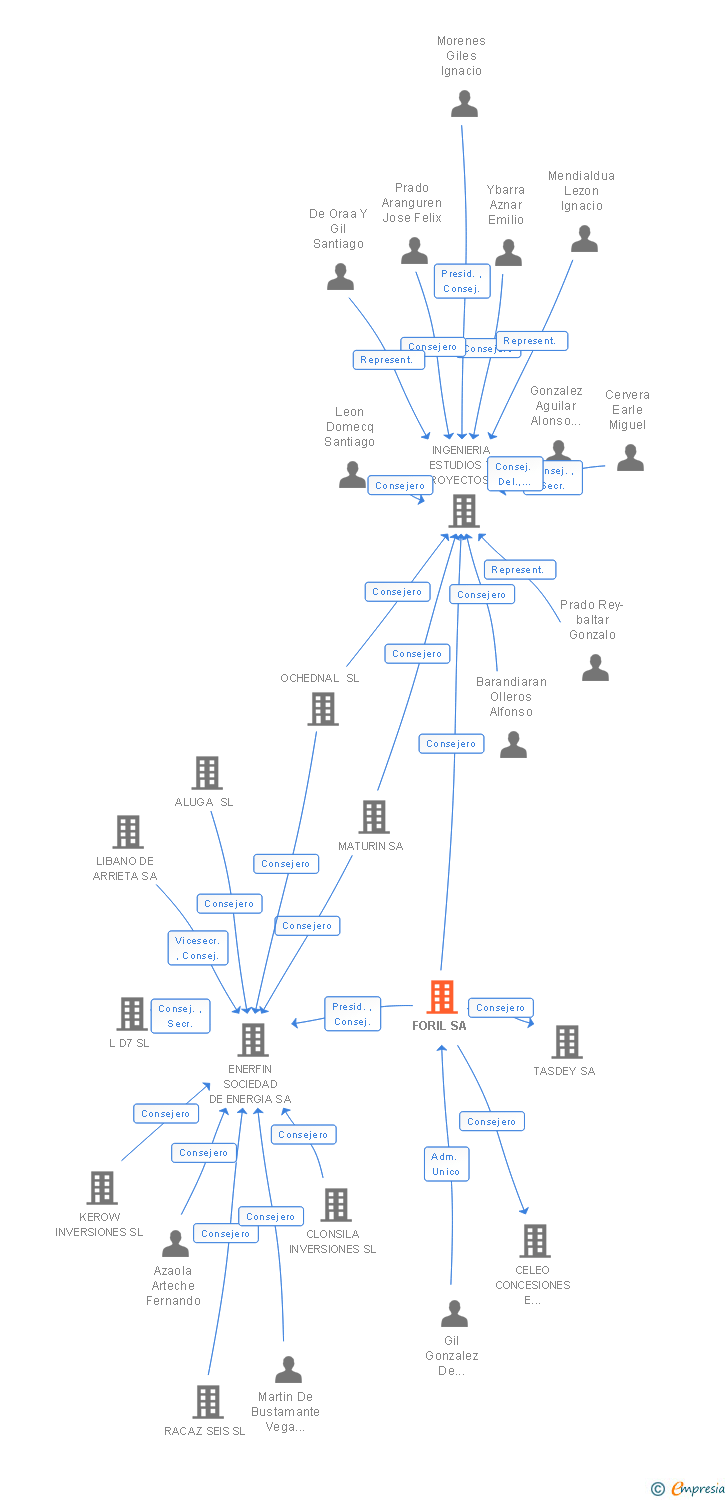 Vinculaciones societarias de FORIL SA