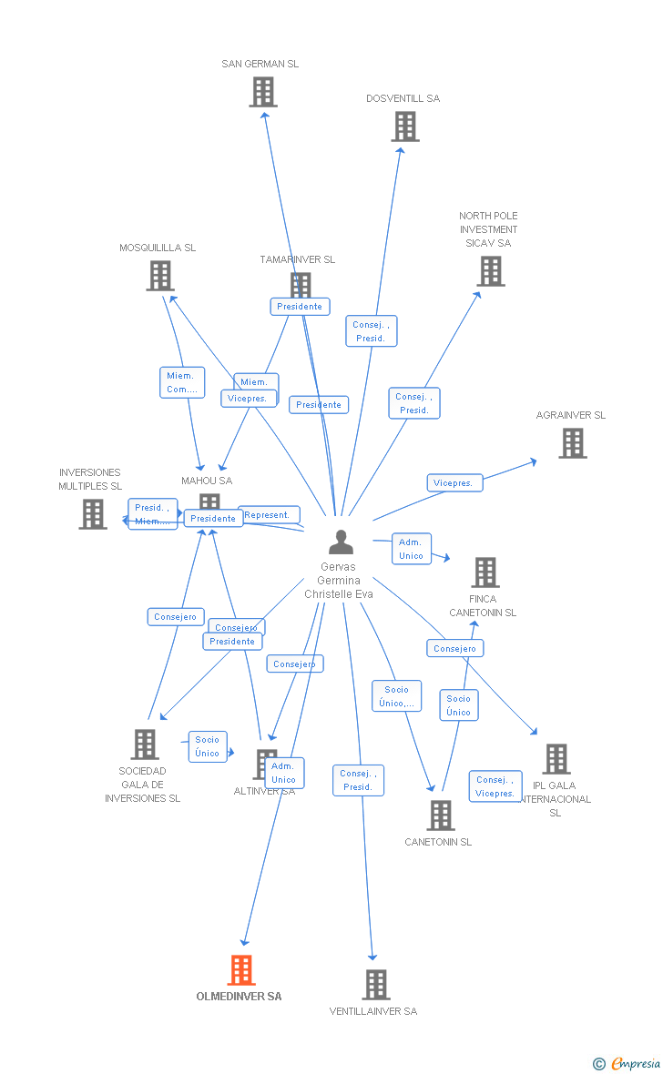 Vinculaciones societarias de OLMEDINVER SA