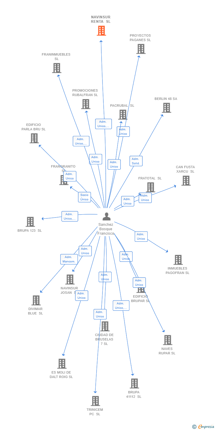 Vinculaciones societarias de NAVINSUR RENTA SL