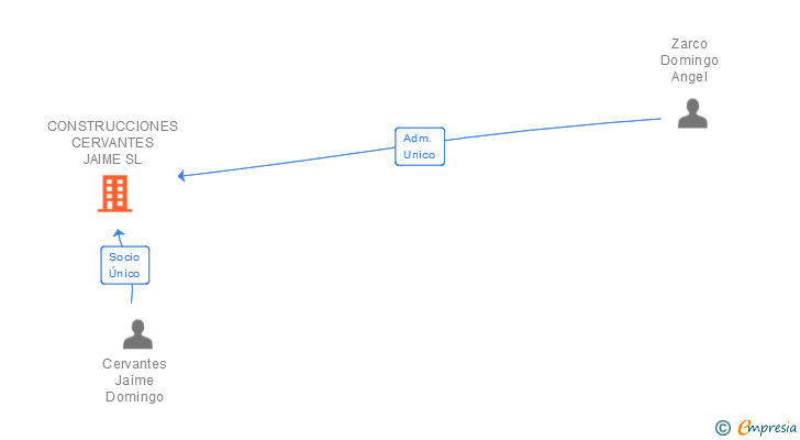 Vinculaciones societarias de CONSTRUCCIONES CERVANTES JAIME SL