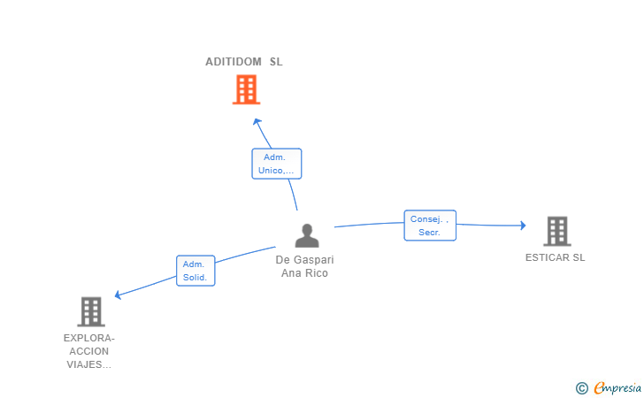 Vinculaciones societarias de ADITIDOM SL