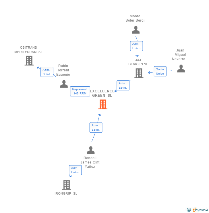 Vinculaciones societarias de EXCELLENCE GREEN SL