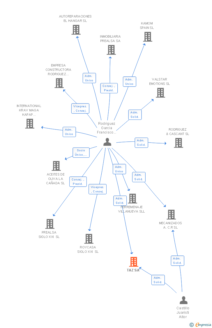 Vinculaciones societarias de TAZ SA