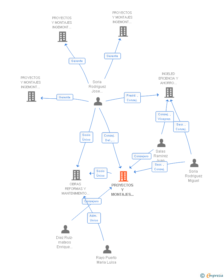 Vinculaciones societarias de INGEMONT TECNOLOGIAS SA