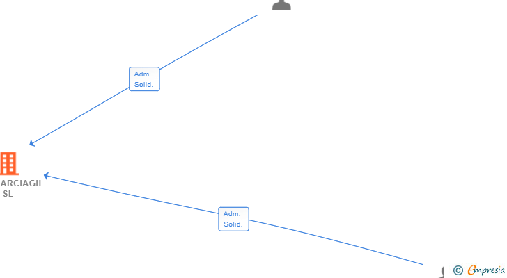 Vinculaciones societarias de FOTOGARCIAGIL SL