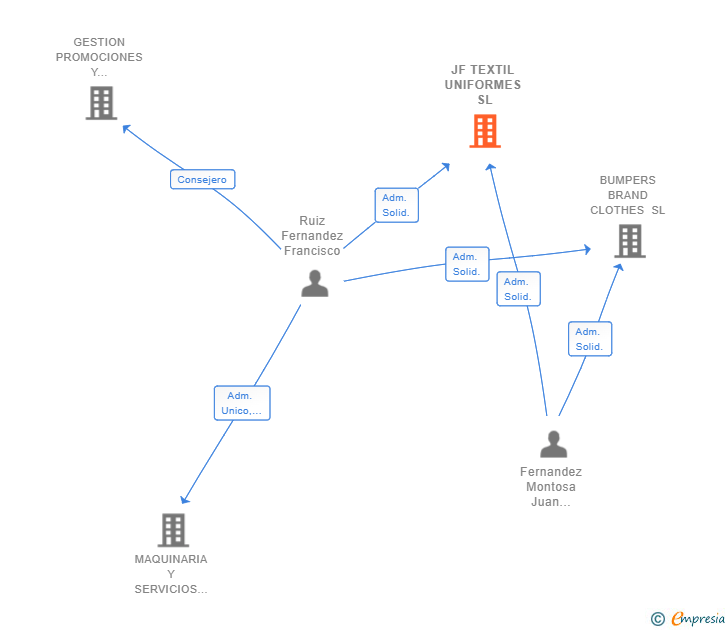 Vinculaciones societarias de JF TEXTIL UNIFORMES SL