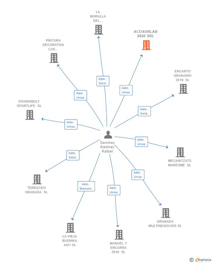 Vinculaciones societarias de ACOSURLAB 2020 SRL