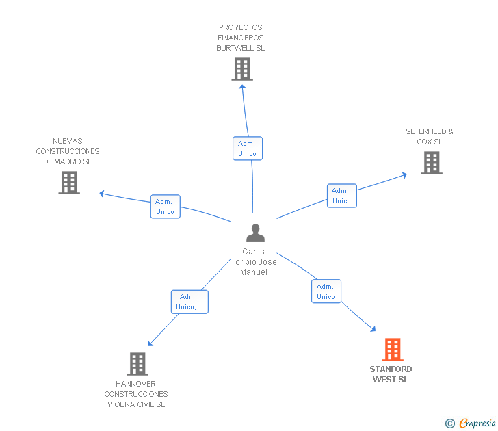 Vinculaciones societarias de STANFORD WEST SL