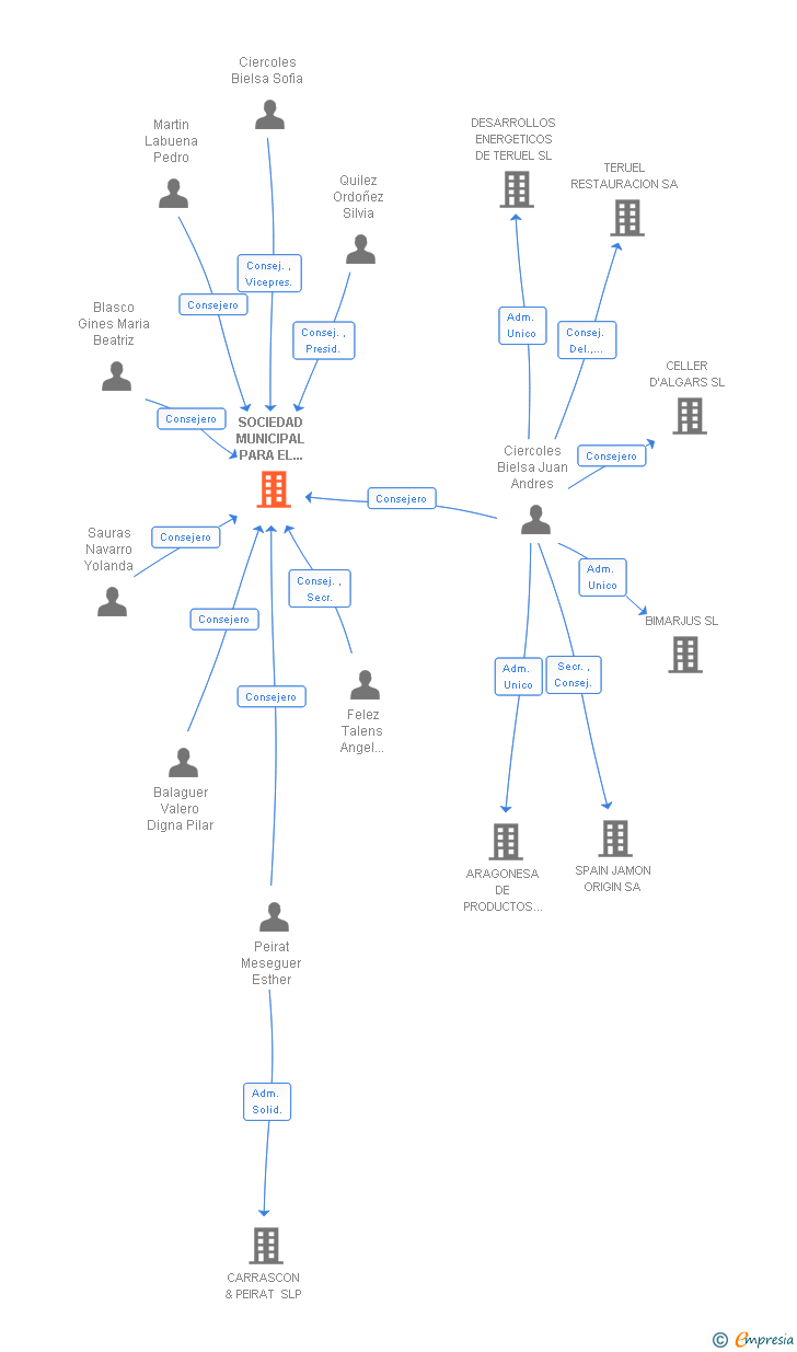 Vinculaciones societarias de SOCIEDAD MUNICIPAL PARA EL DESARROLLO DE ANDORRA SL