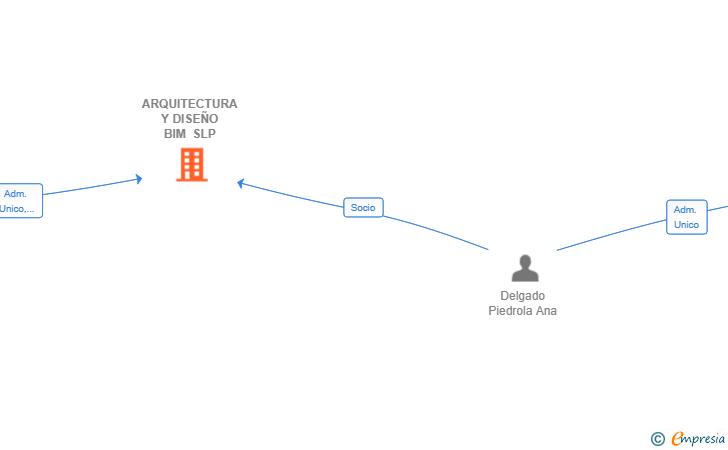 Vinculaciones societarias de ARQUITECTURA Y DISEÑO BIM SLP