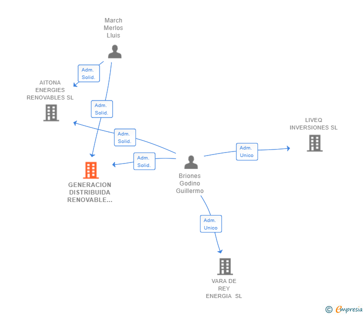 Vinculaciones societarias de GENERACION DISTRIBUIDA RENOVABLE SL