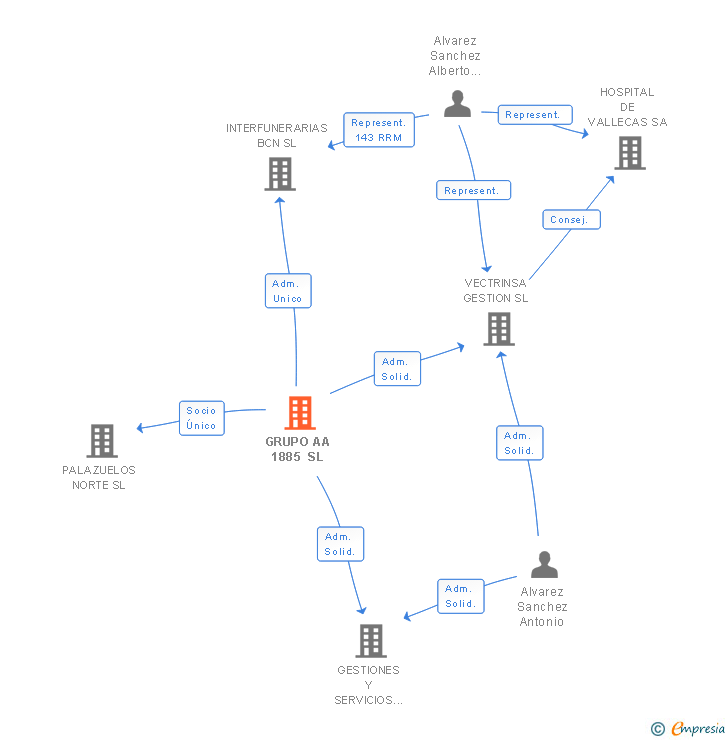 Vinculaciones societarias de GRUPO AA 1885 SL