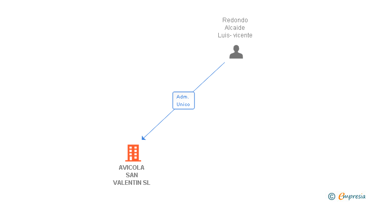 Vinculaciones societarias de AVICOLA SAN VALENTIN SL (EXTINGUIDA)