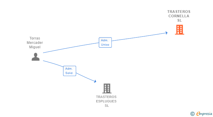 Vinculaciones societarias de TRASTEROS CORNELLA SL