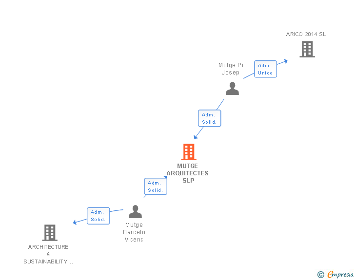 Vinculaciones societarias de MUTGE ARQUITECTES SLP