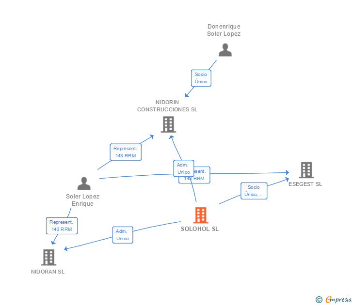 Vinculaciones societarias de SOLOHOL SL