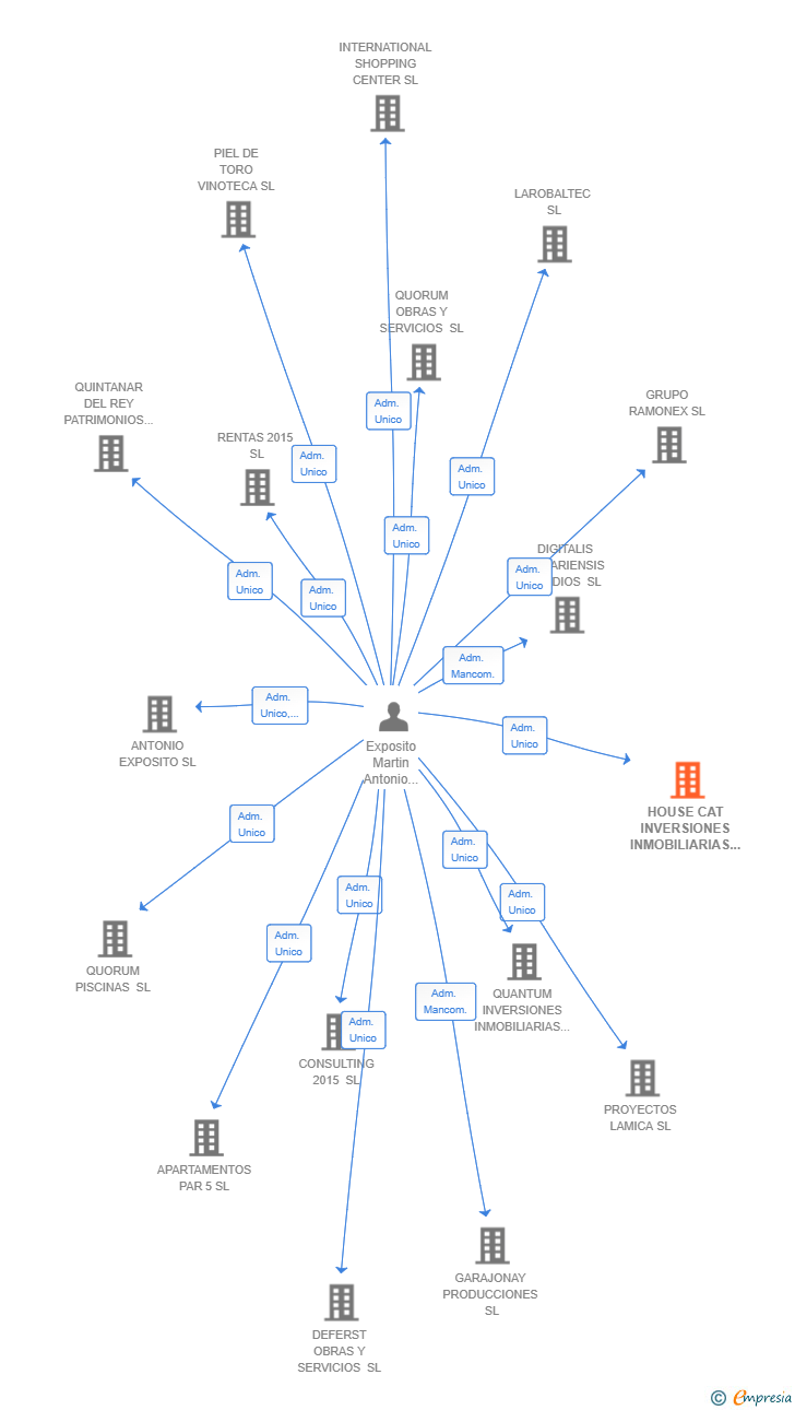 Vinculaciones societarias de GRUPO DE EMPRENDIMIENTO MADRILEÑO GESTION LEGANES SL