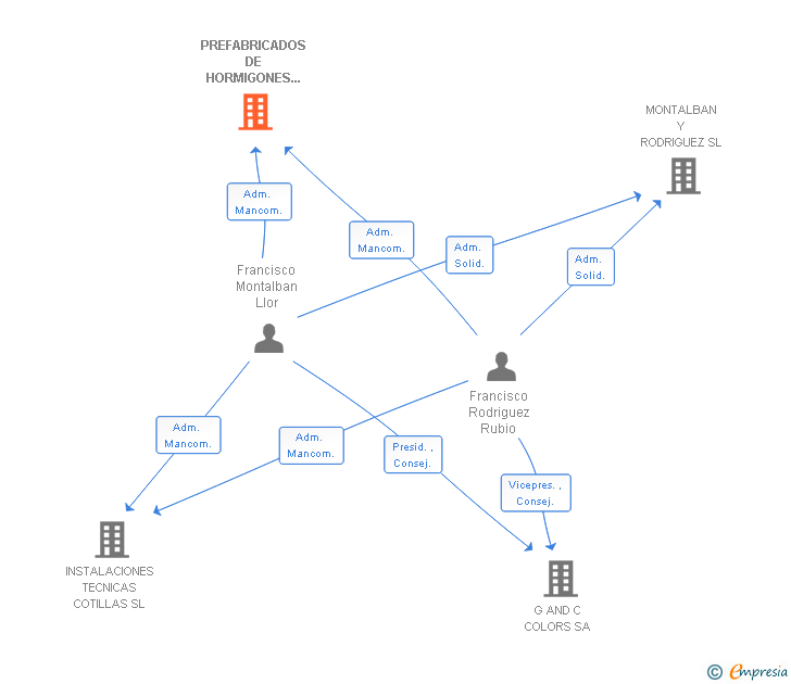Vinculaciones societarias de PREFABRICADOS DE HORMIGONES MONTALBAN Y RODRIGUEZ SA