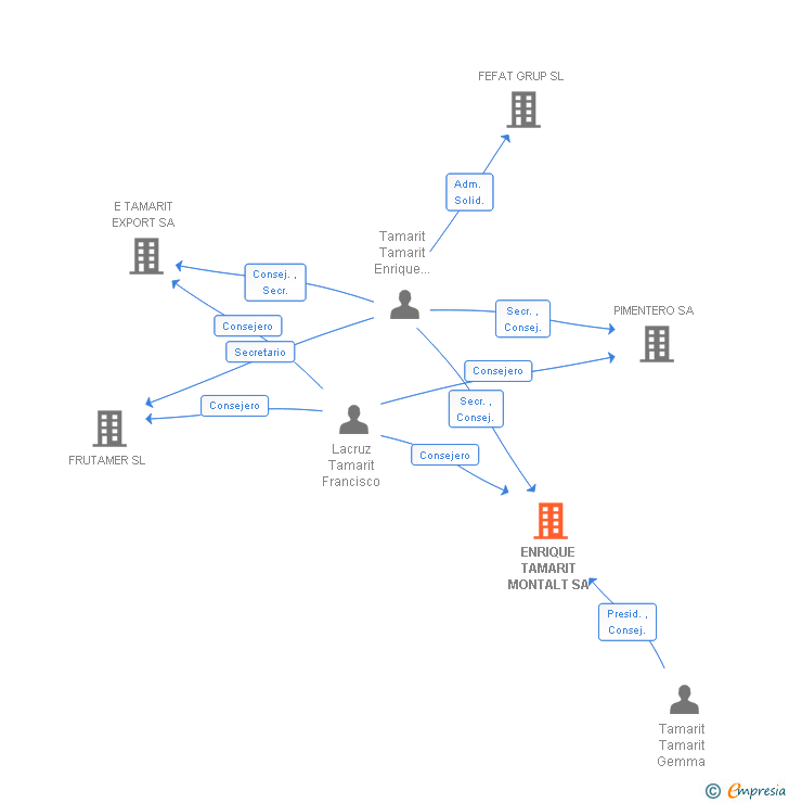 Vinculaciones societarias de ENRIQUE TAMARIT MONTALT SA