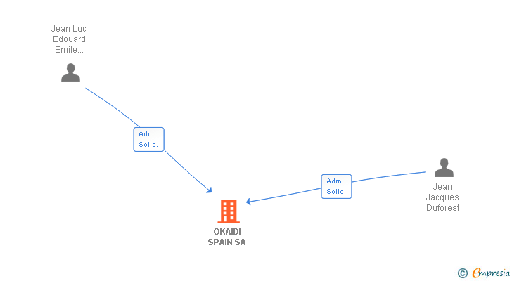 Vinculaciones societarias de OKAIDI SPAIN SA