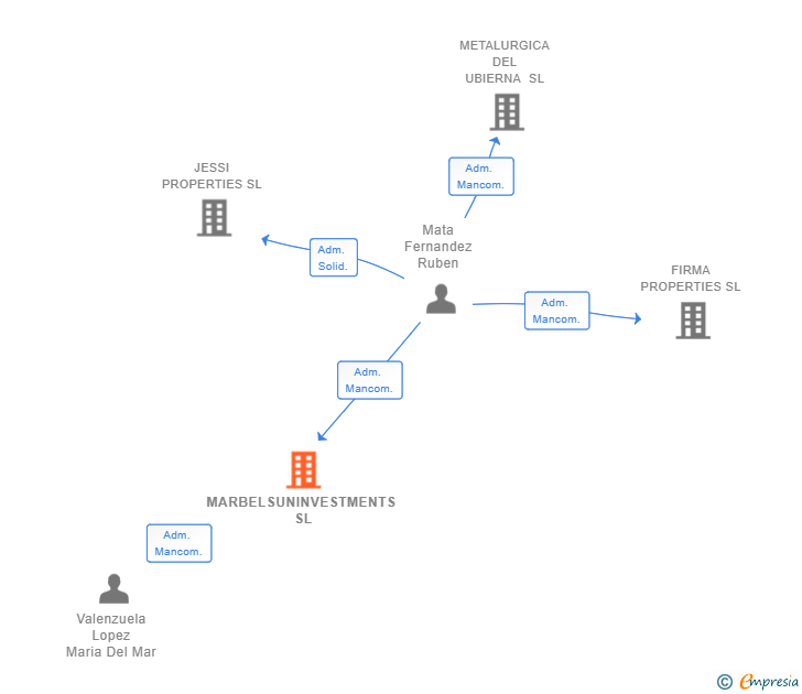 Vinculaciones societarias de MARBELSUNINVESTMENTS SL