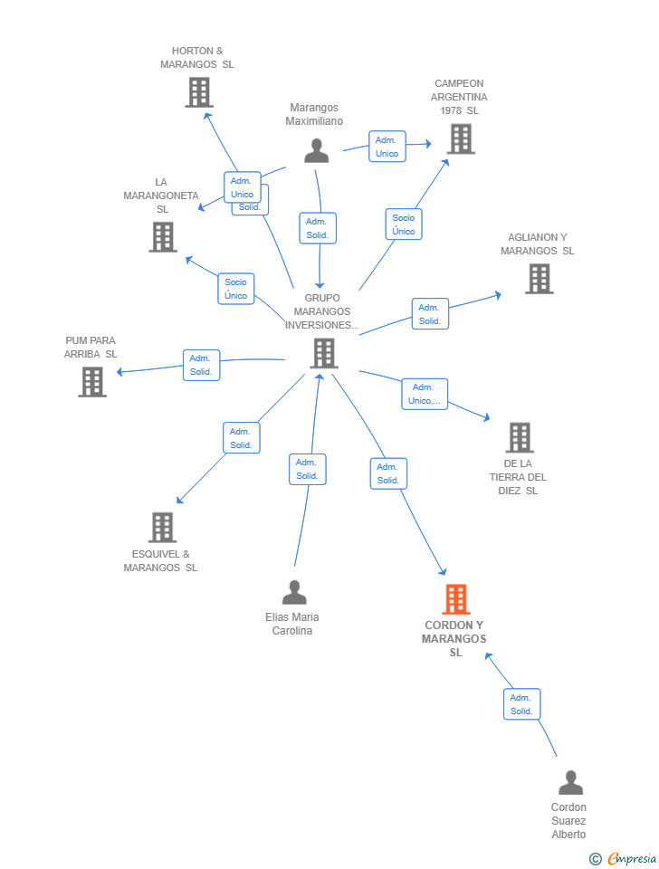 Vinculaciones societarias de CORDON Y MARANGOS SL