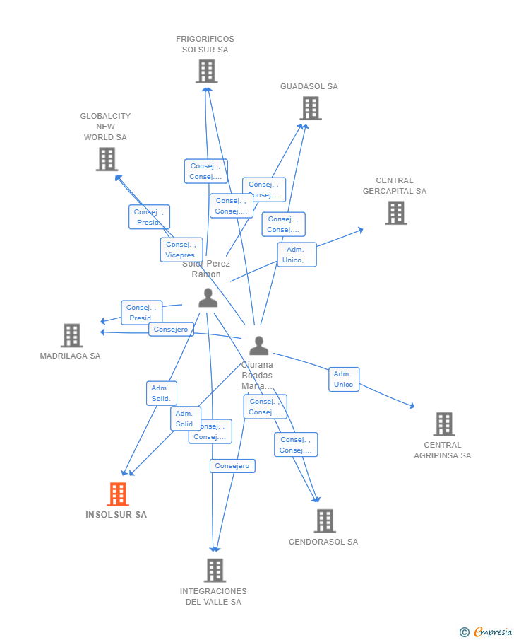 Vinculaciones societarias de INSOLSUR SA