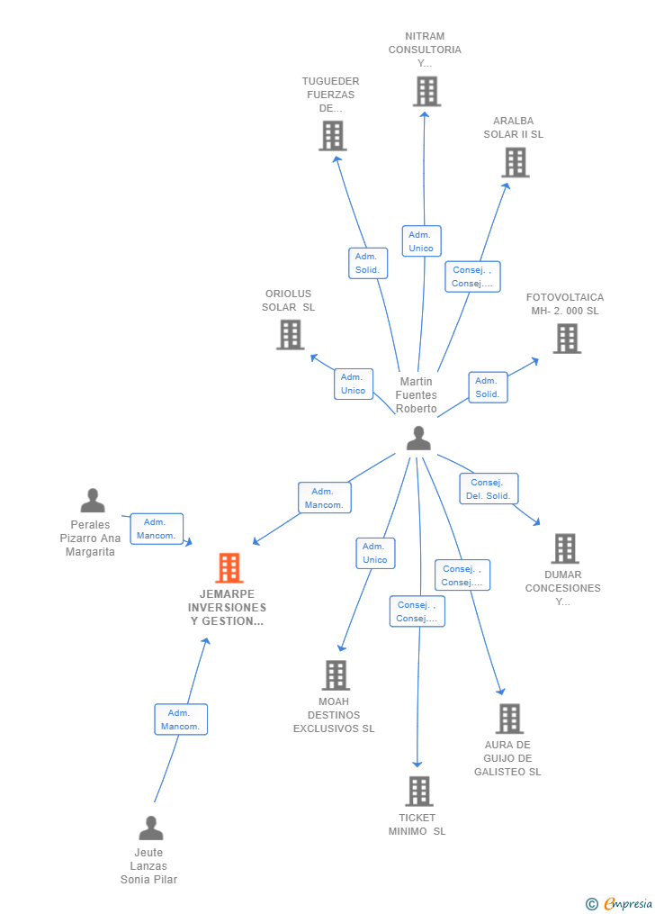 Vinculaciones societarias de JEMARPE INVERSIONES Y GESTION SL