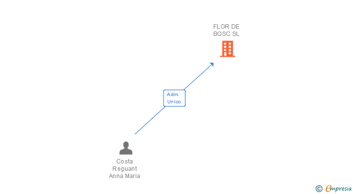 Vinculaciones societarias de FLOR DE BOSC SL