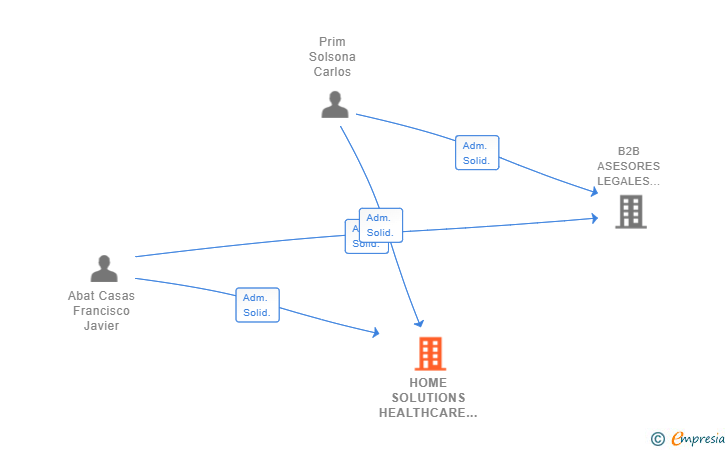 Vinculaciones societarias de HOME SOLUTIONS HEALTHCARE 2018 SL