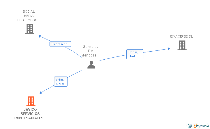 Vinculaciones societarias de JAVICO SERVICIOS EMPRESARIALES SL