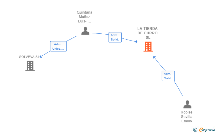 Vinculaciones societarias de LA TIENDA DE CURRO SL