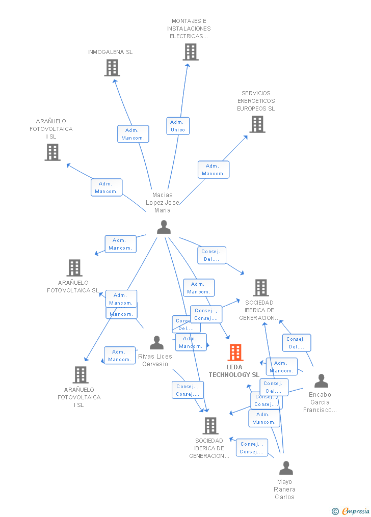 Vinculaciones societarias de LEDA TECHNOLOGY SL