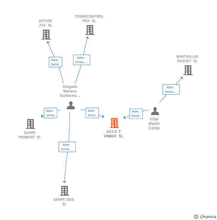 Vinculaciones societarias de GECE Y VIMAR SL