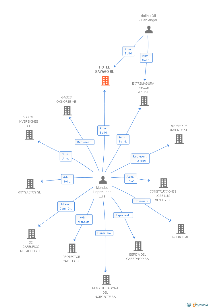 Vinculaciones societarias de HOTEL SAYAGO SL