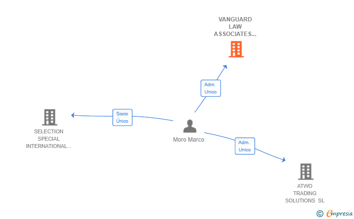 Vinculaciones societarias de VANGUARD LAW ASSOCIATES SL