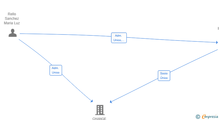 Vinculaciones societarias de KUN INVESTMENTS SL