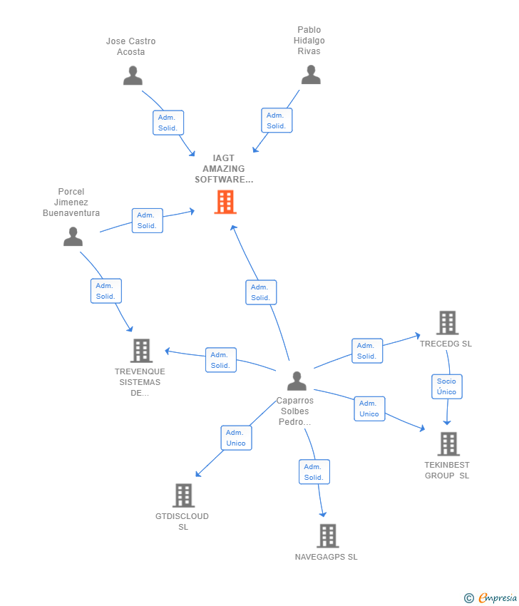 Vinculaciones societarias de IAGT AMAZING SOFTWARE SL