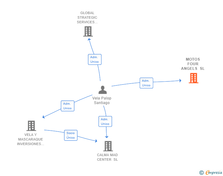 Vinculaciones societarias de MOTOS FOUR ANGELS SL