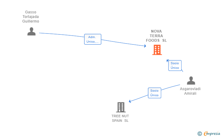 Vinculaciones societarias de NOVA TERRA FOODS SL