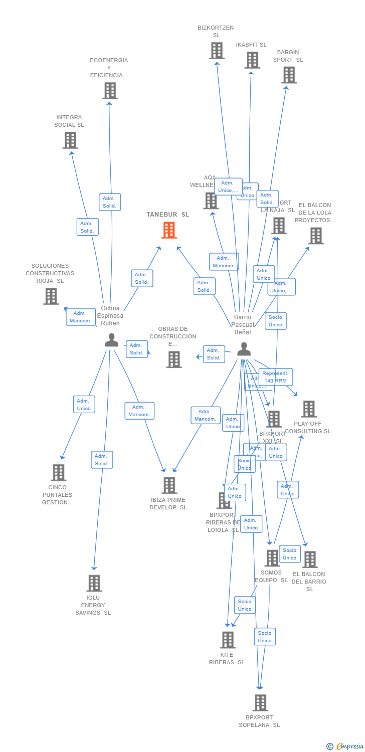 Vinculaciones societarias de TANEBUR SL