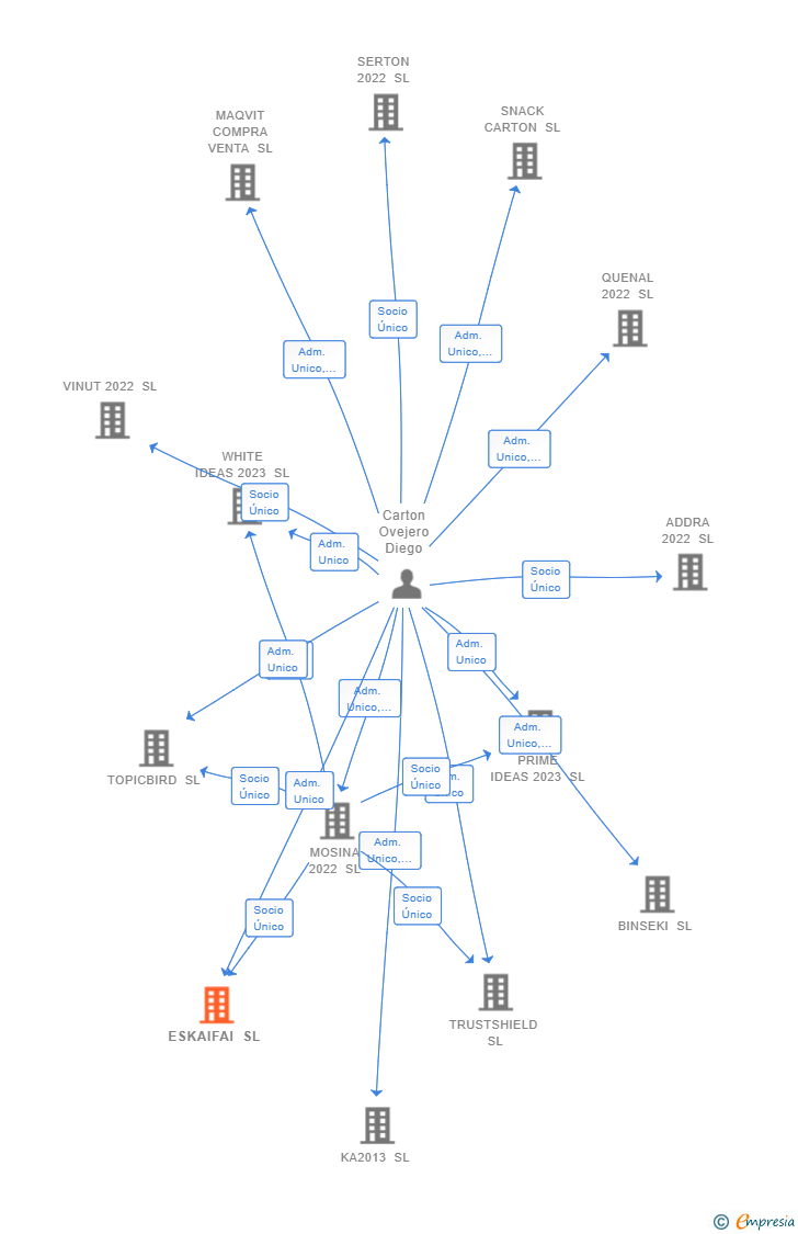 Vinculaciones societarias de ESKAIFAI SL