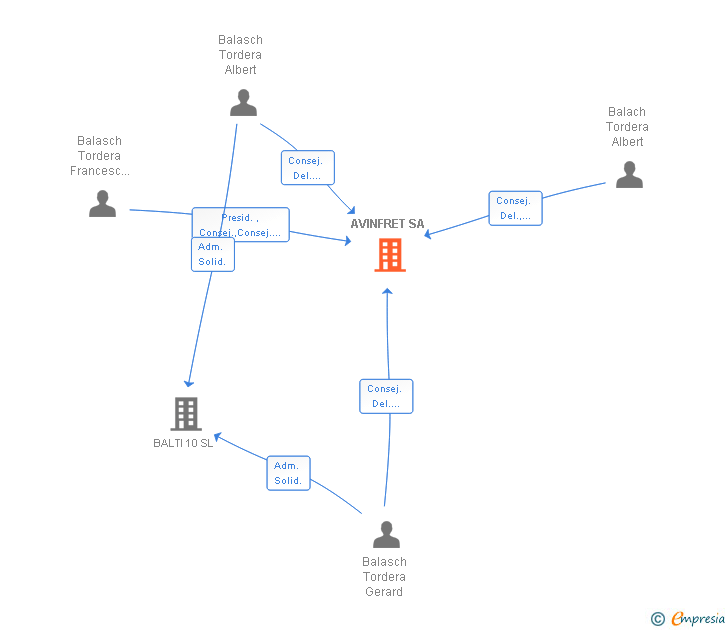 Vinculaciones societarias de AVINFRET SA