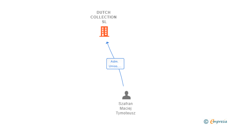 Vinculaciones societarias de DUTCH COLLECTION SL