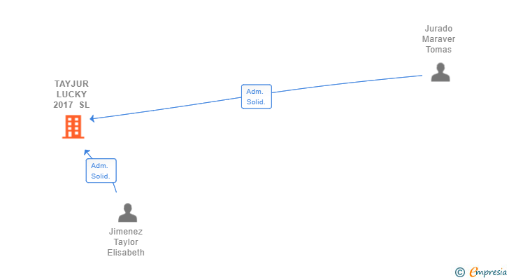 Vinculaciones societarias de TAYJUR LUCKY 2017 SL