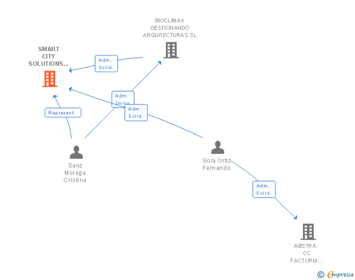 Vinculaciones societarias de SMART CITY SOLUTIONS AND ELECTRIC MOBILITY SL