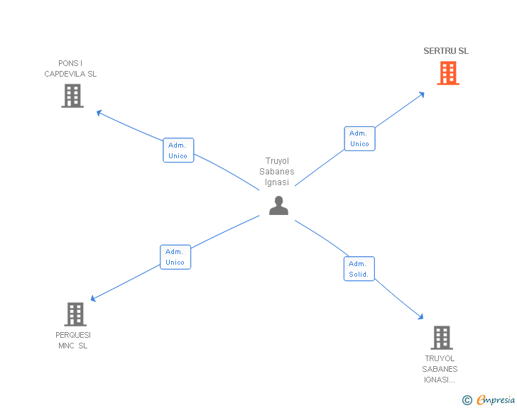 Vinculaciones societarias de SERTRU SL