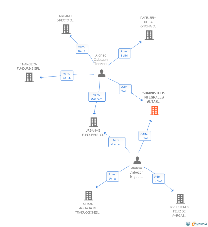 Vinculaciones societarias de SUMINISTROS INTEGRALES ALTAS TORRES SL