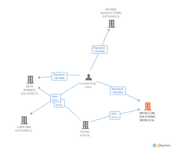 Vinculaciones societarias de INFOR COM SOLUTIONS IBERICA SL